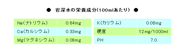 岩深水の栄養成分(100mlあたり)