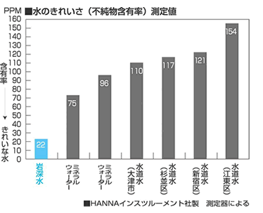 水のきれいさ(不純物含有率)測定値